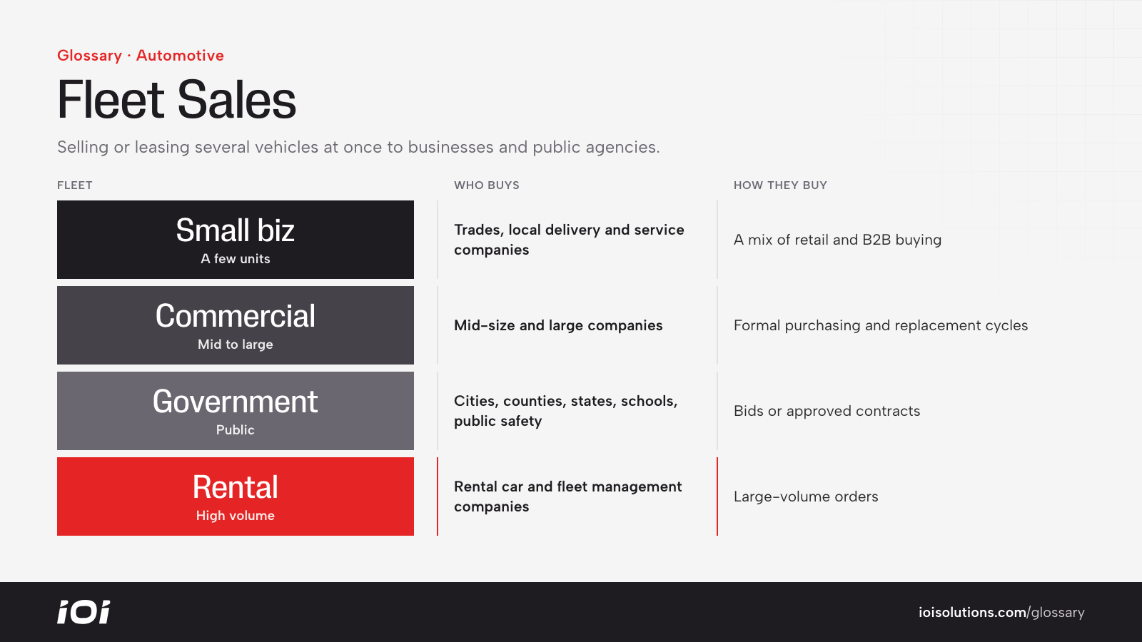 Types of fleet buyers: small business, commercial, government, and rental and leasing fleets.