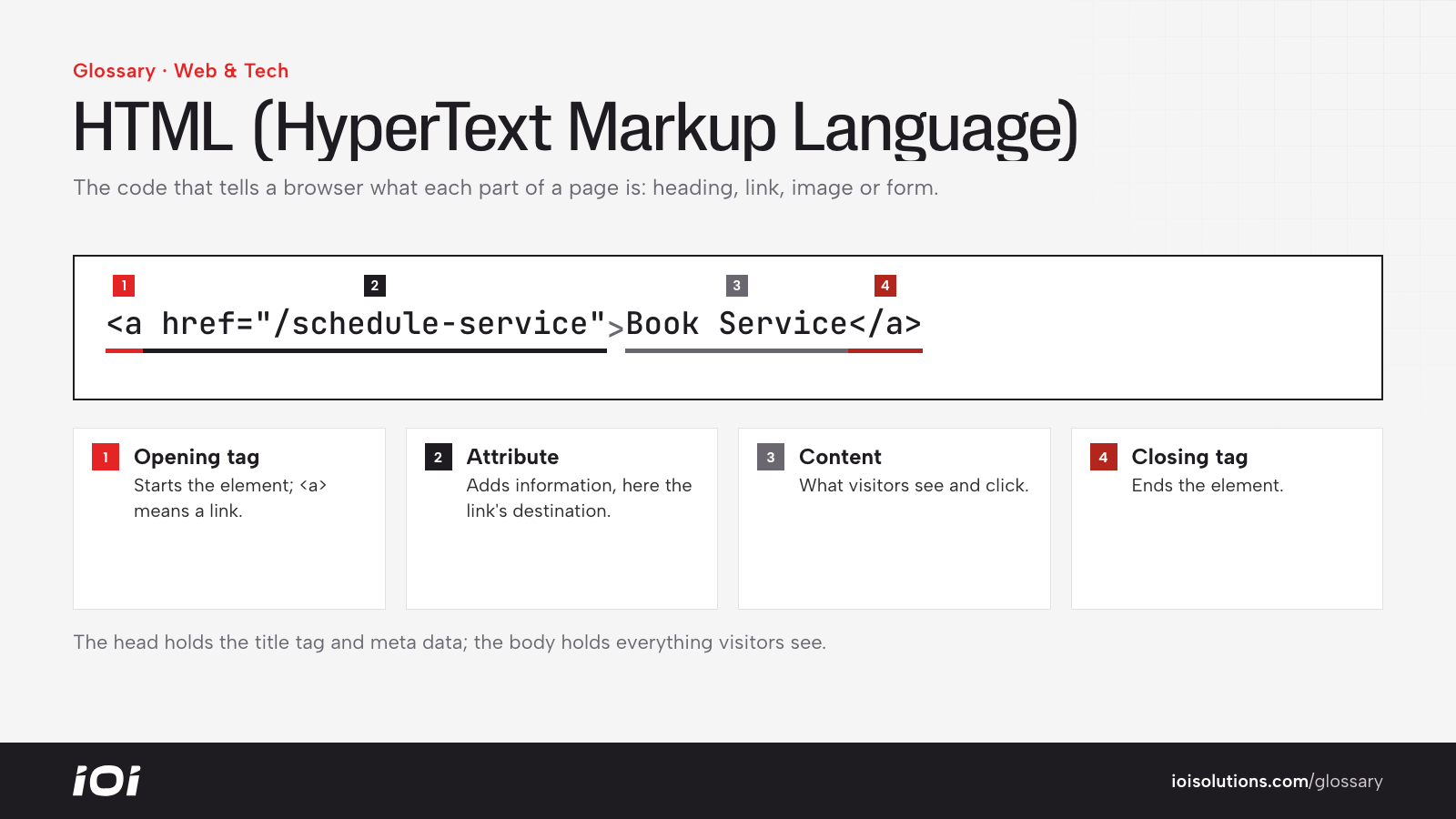 An HTML link element broken into opening tag, attribute, content and closing tag.