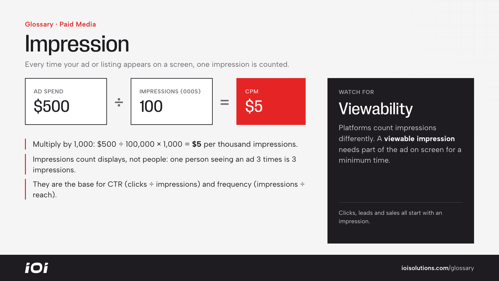 CPM formula: ad spend divided by impressions times 1,000, with $500 on 100,000 impressions giving a $5 CPM.