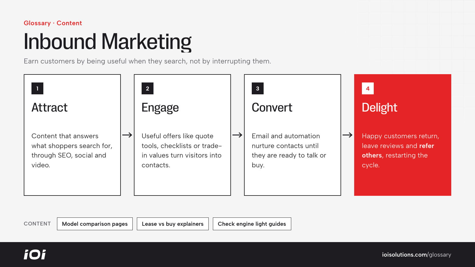 Inbound marketing flow: attract, engage, convert and delight, which feeds new shoppers back in.