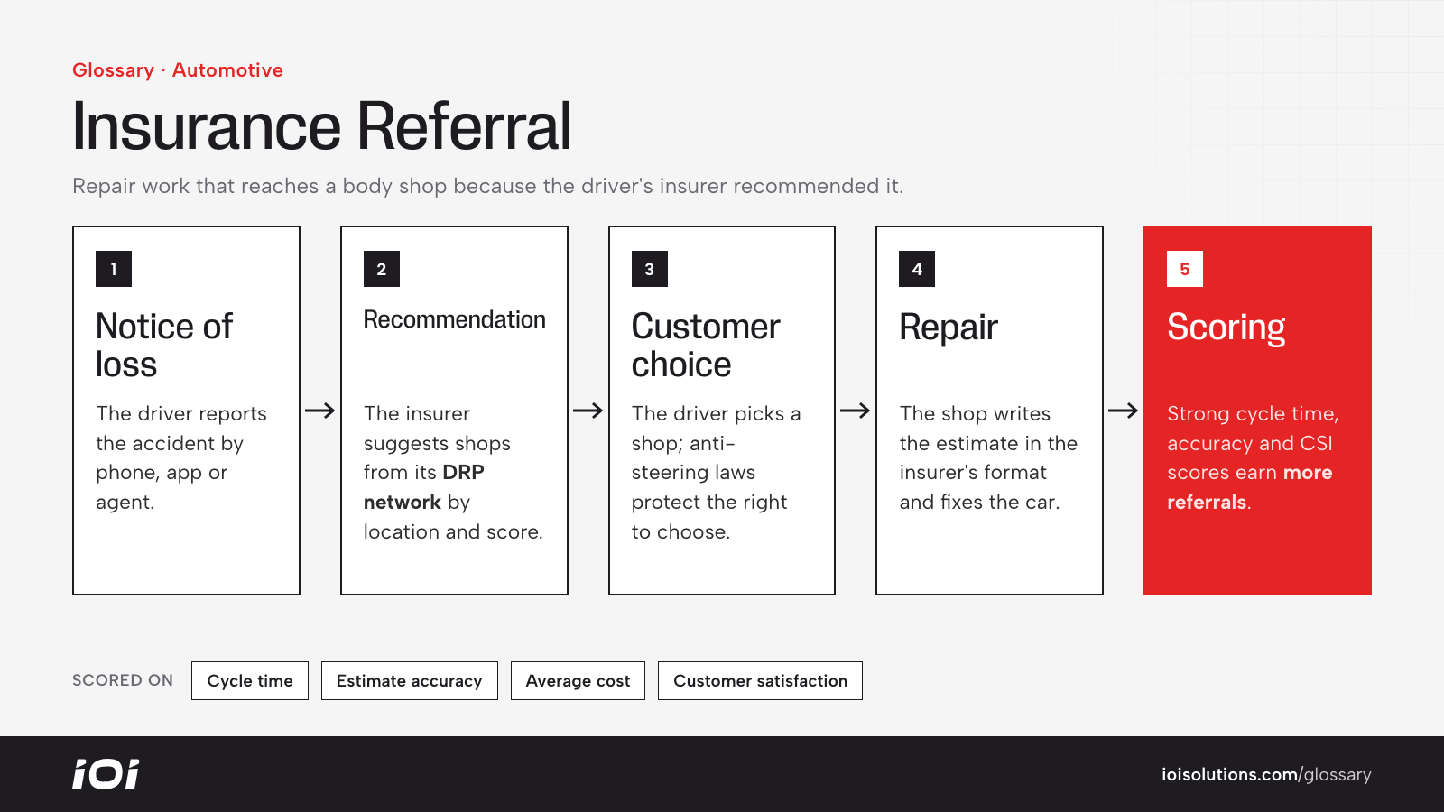 Insurance referral flow: notice of loss, shop recommendation, customer choice, repair and scoring.