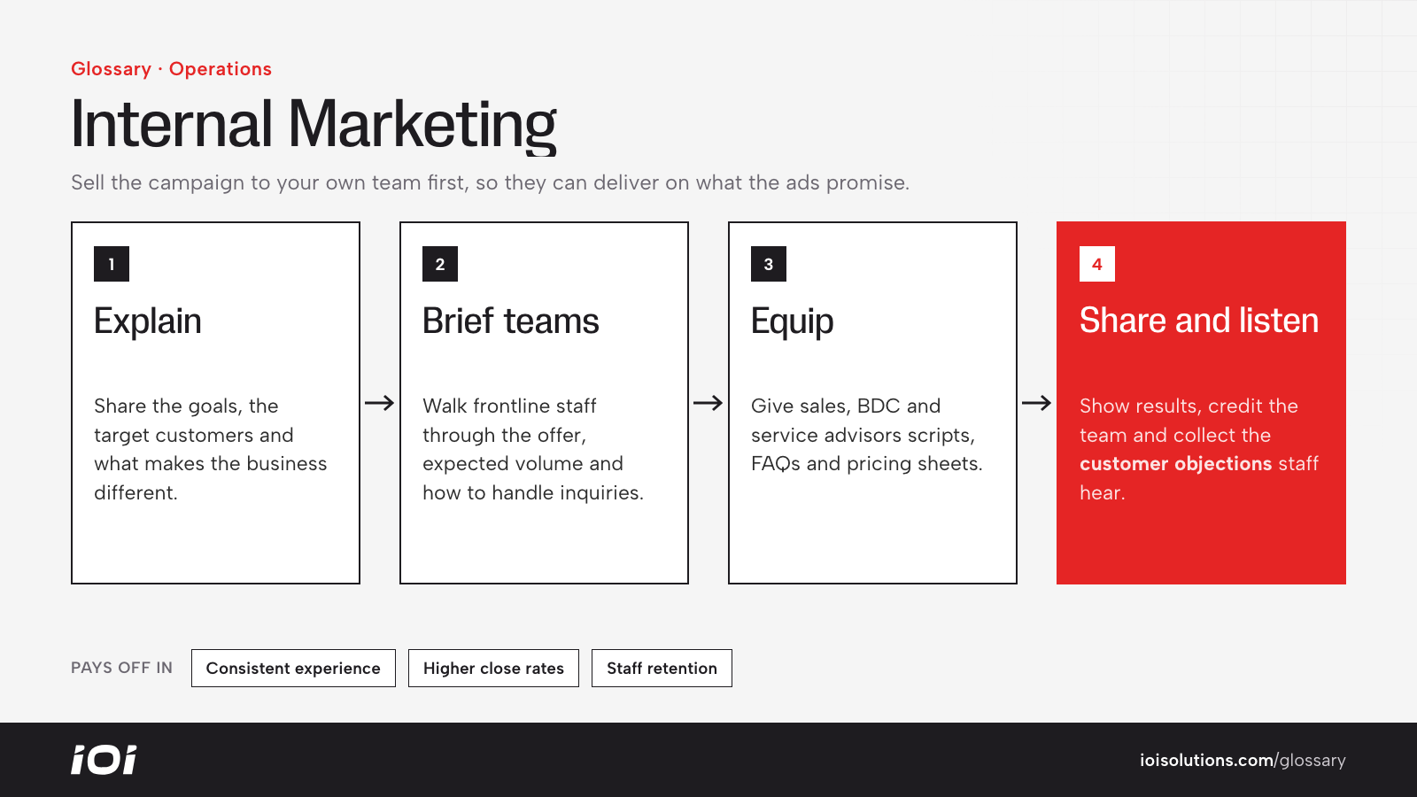 Internal marketing flow: explain the strategy, brief teams, equip them with tools, then share results and listen.
