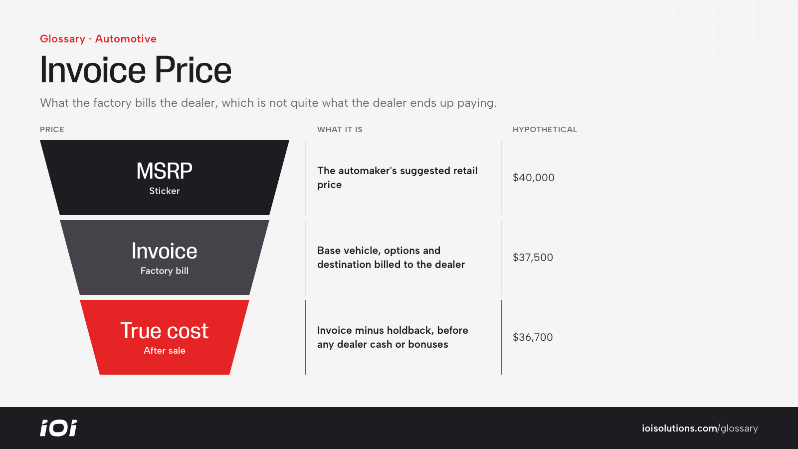 Price layers from MSRP to invoice to the dealer's true cost after holdback, in a hypothetical example.