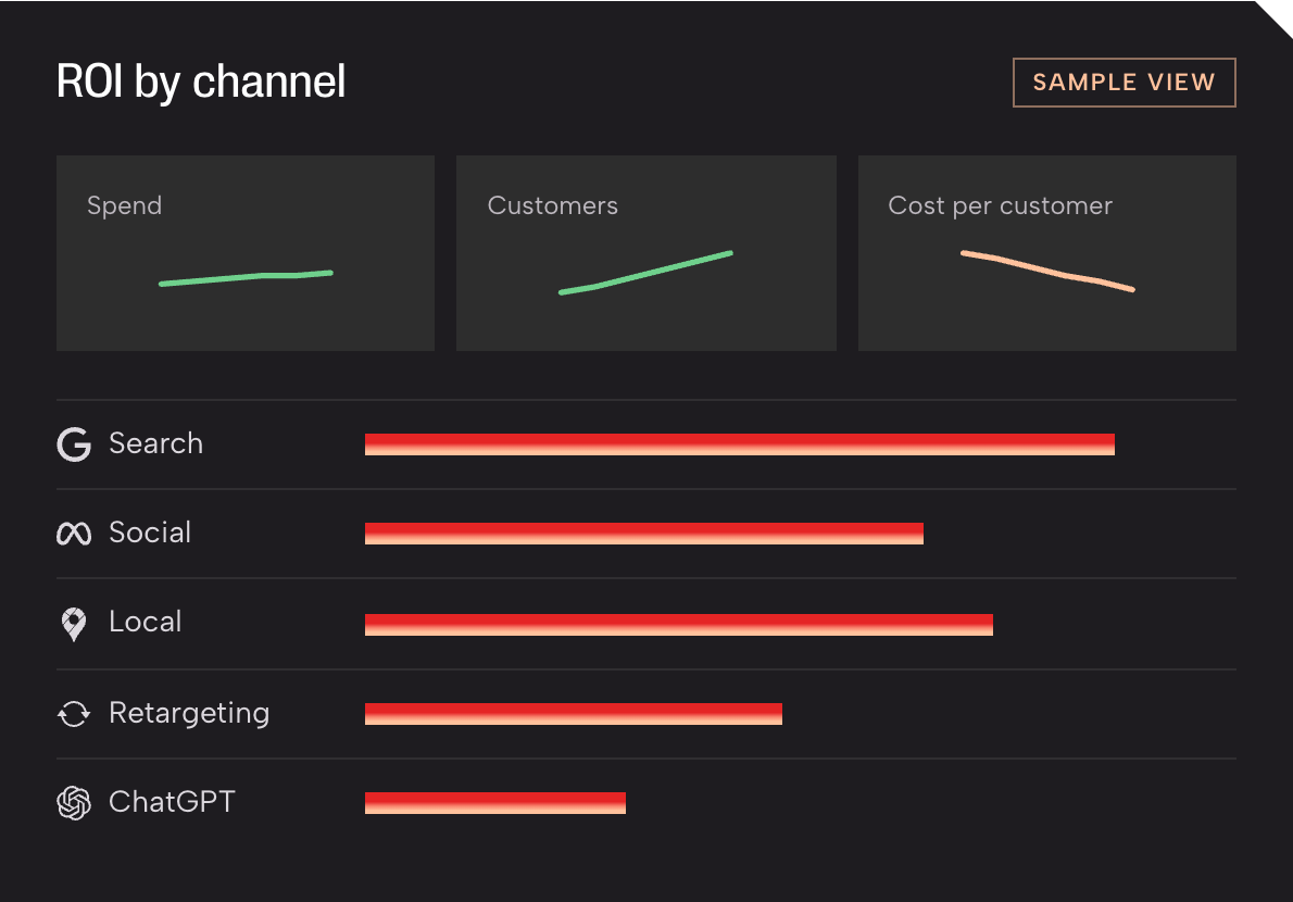Sample dashboard: ROI by channel