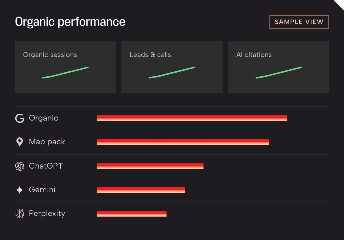Sample dashboard: organic performance