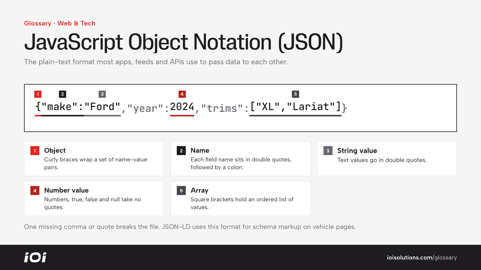A JSON vehicle record labelled: object braces, names, a string value, a number value and an array.