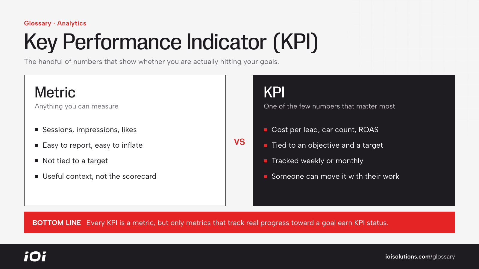 Metric versus KPI: metrics are anything you can measure, KPIs are the few tied to business goals.