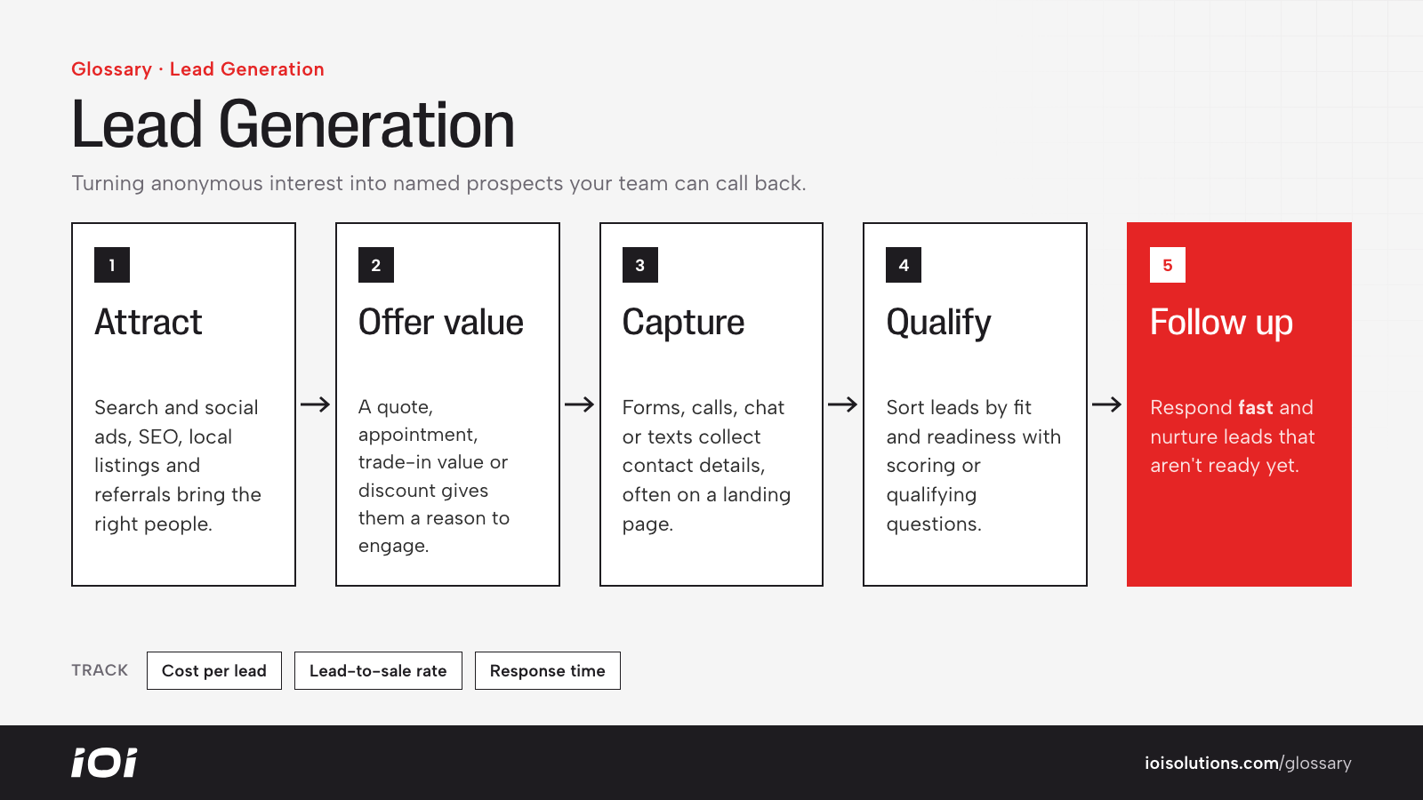 Lead generation flow: attract, offer value, capture, qualify and follow up.