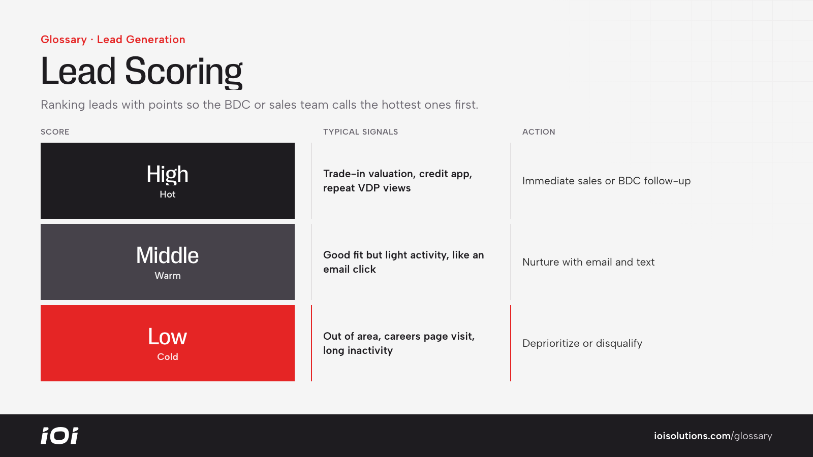 Lead scoring tiers for a dealership: high, middle and low scores with signals and actions.