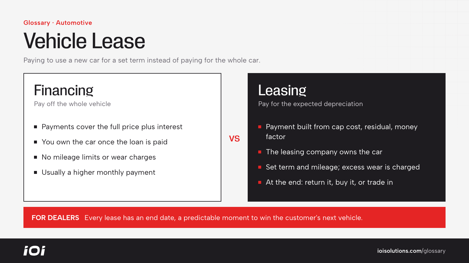 Financing vs leasing a vehicle: ownership, payments, limits and what happens at the end.