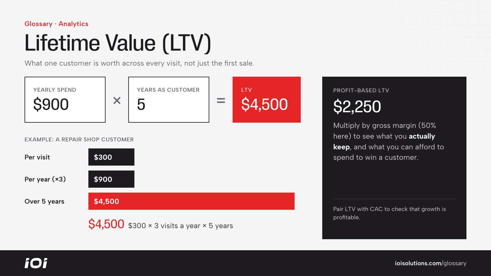 LTV formula: yearly spend times years as a customer, with a repair shop example worth $4,500.