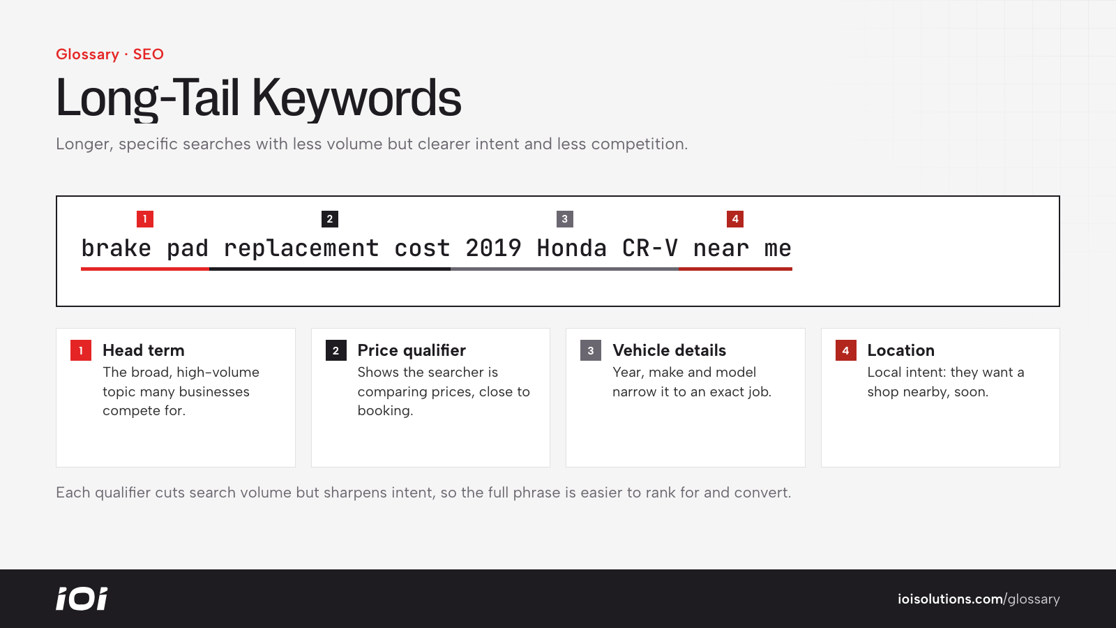 A long-tail search phrase split into head term, price qualifier, vehicle details and location.