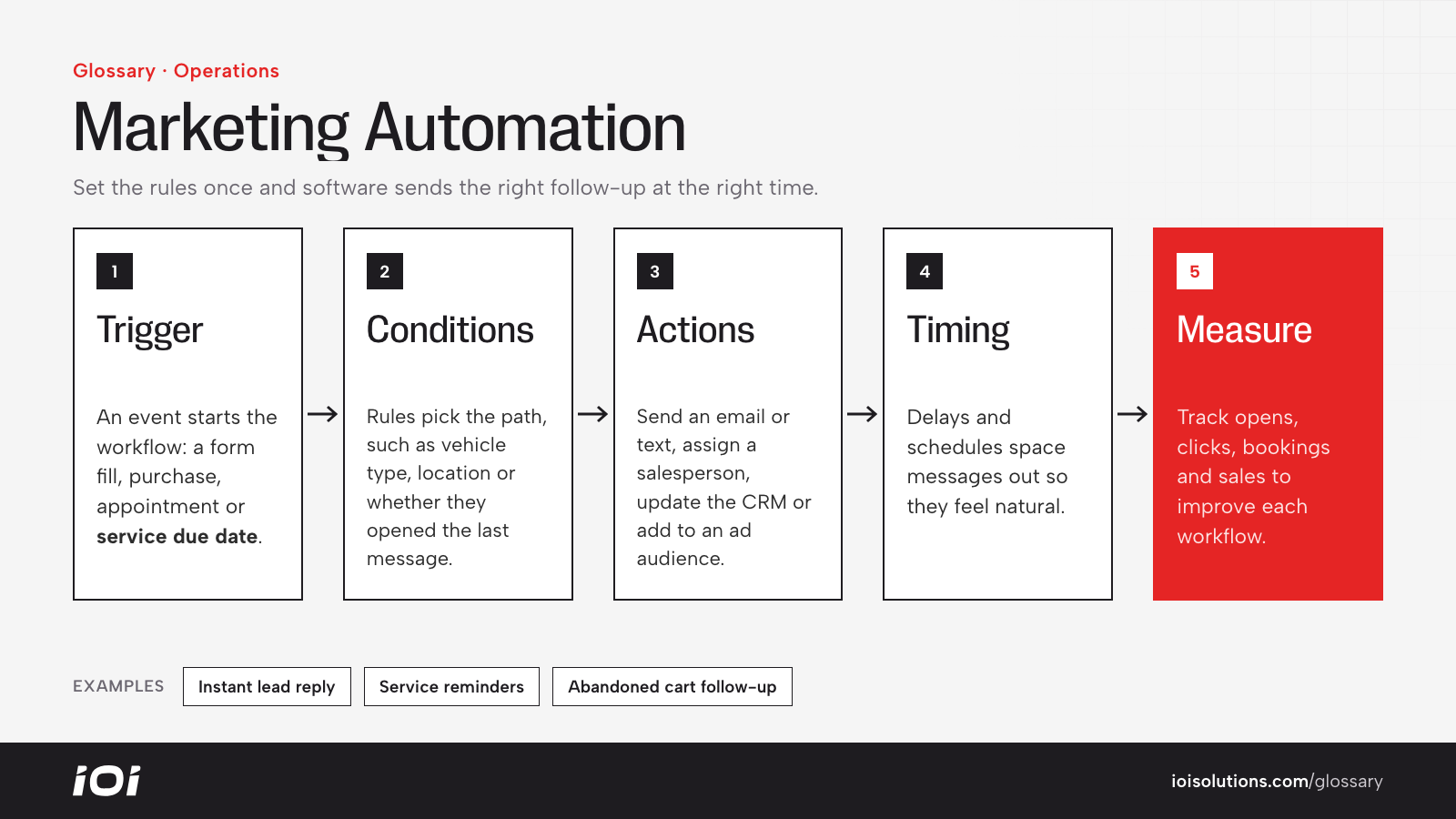 Marketing automation workflow: a trigger, conditions, actions and timing, measured to improve.