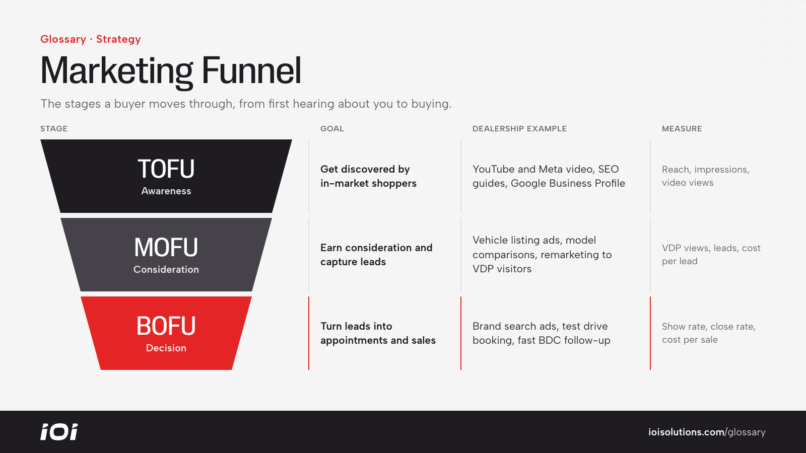 Marketing funnel: TOFU awareness, MOFU consideration and BOFU decision with dealership examples and measures.