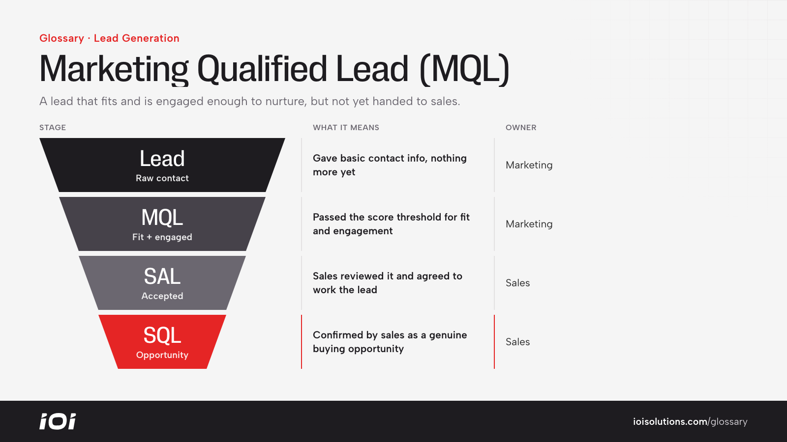 Lead lifecycle funnel: raw lead, marketing qualified lead, sales accepted lead, sales qualified lead.