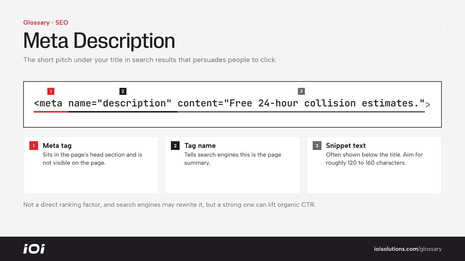 A meta description tag split into the meta tag, the description name and the snippet text.