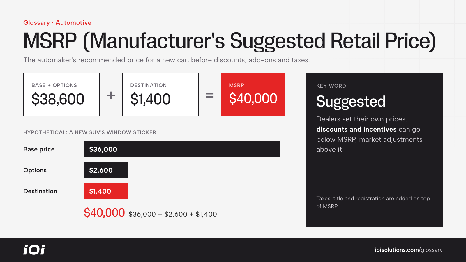 MSRP formula: base price plus options plus destination equals MSRP, a hypothetical $40,000 example.