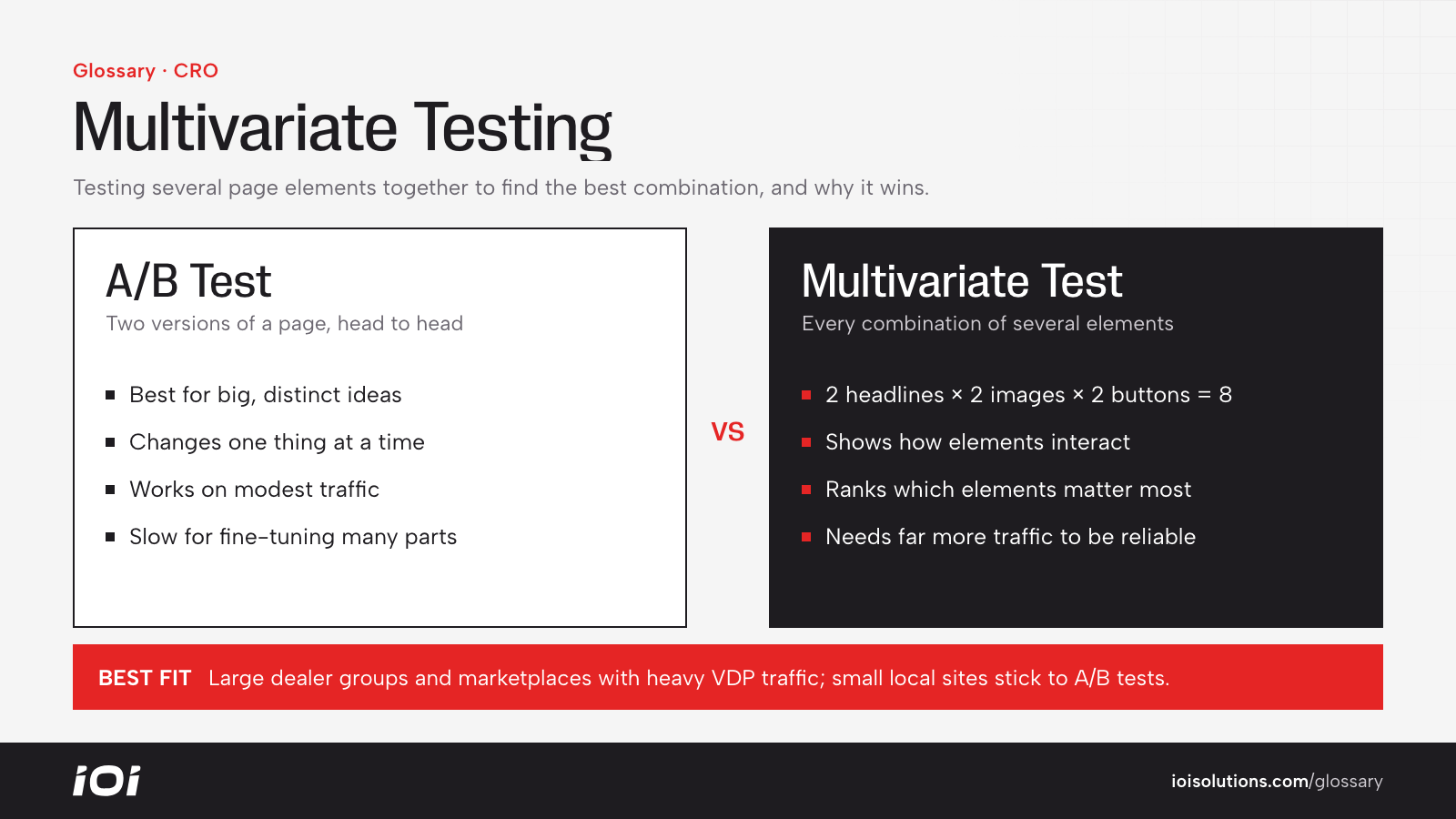 A/B testing versus multivariate testing: two versions versus every combination of several elements.