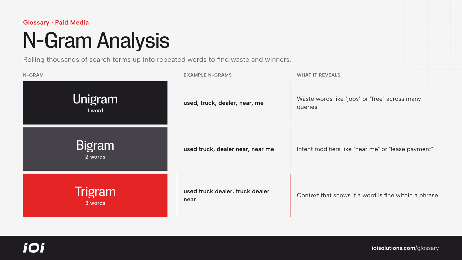 N-gram types from one search term: unigrams, bigrams and trigrams, with examples and uses.