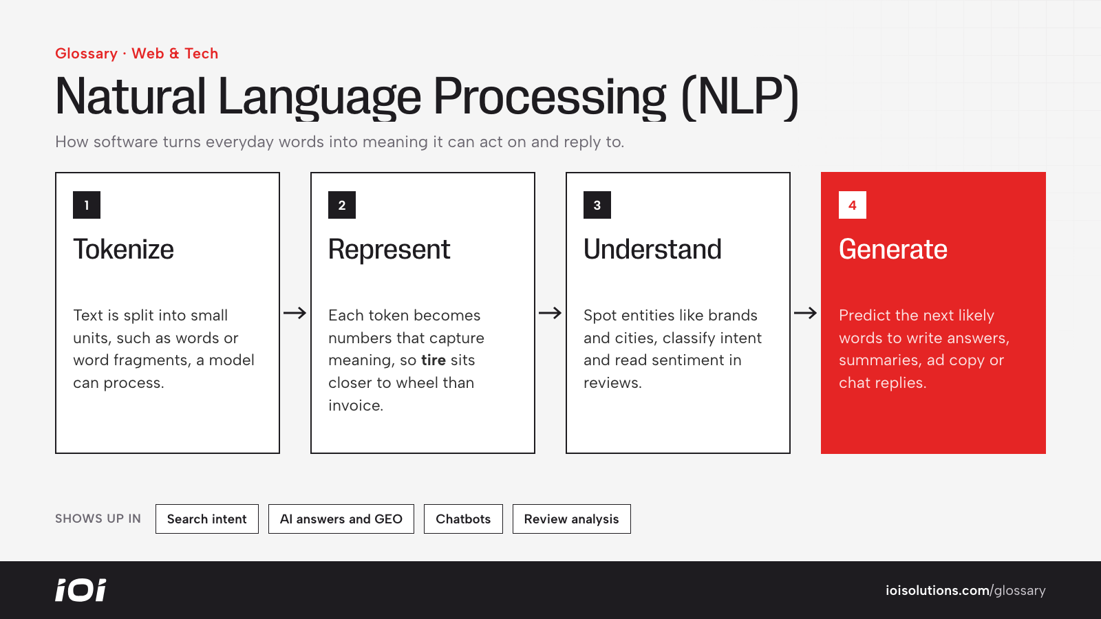 NLP flow: tokenization, representation, understanding tasks and text generation.