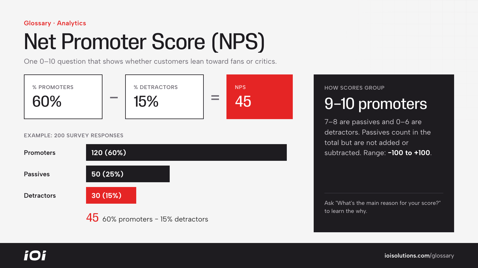 NPS formula: percent promoters minus percent detractors, with 60% minus 15% giving a score of 45.