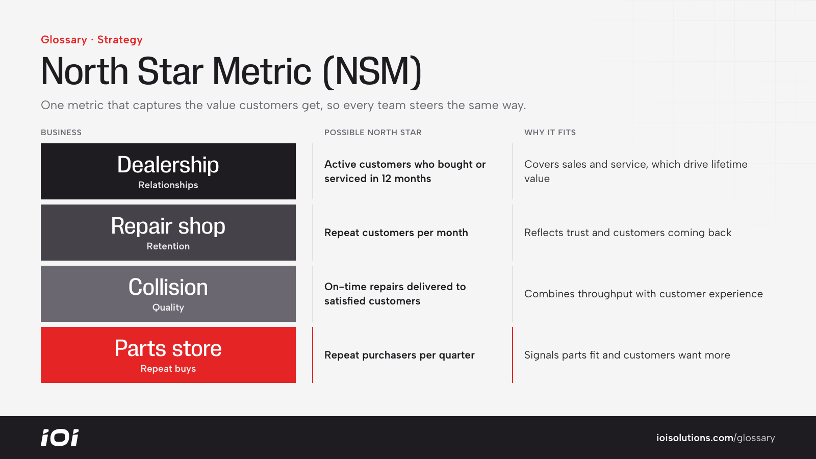 Example North Star Metrics for a dealership, repair shop, collision shop and parts store.
