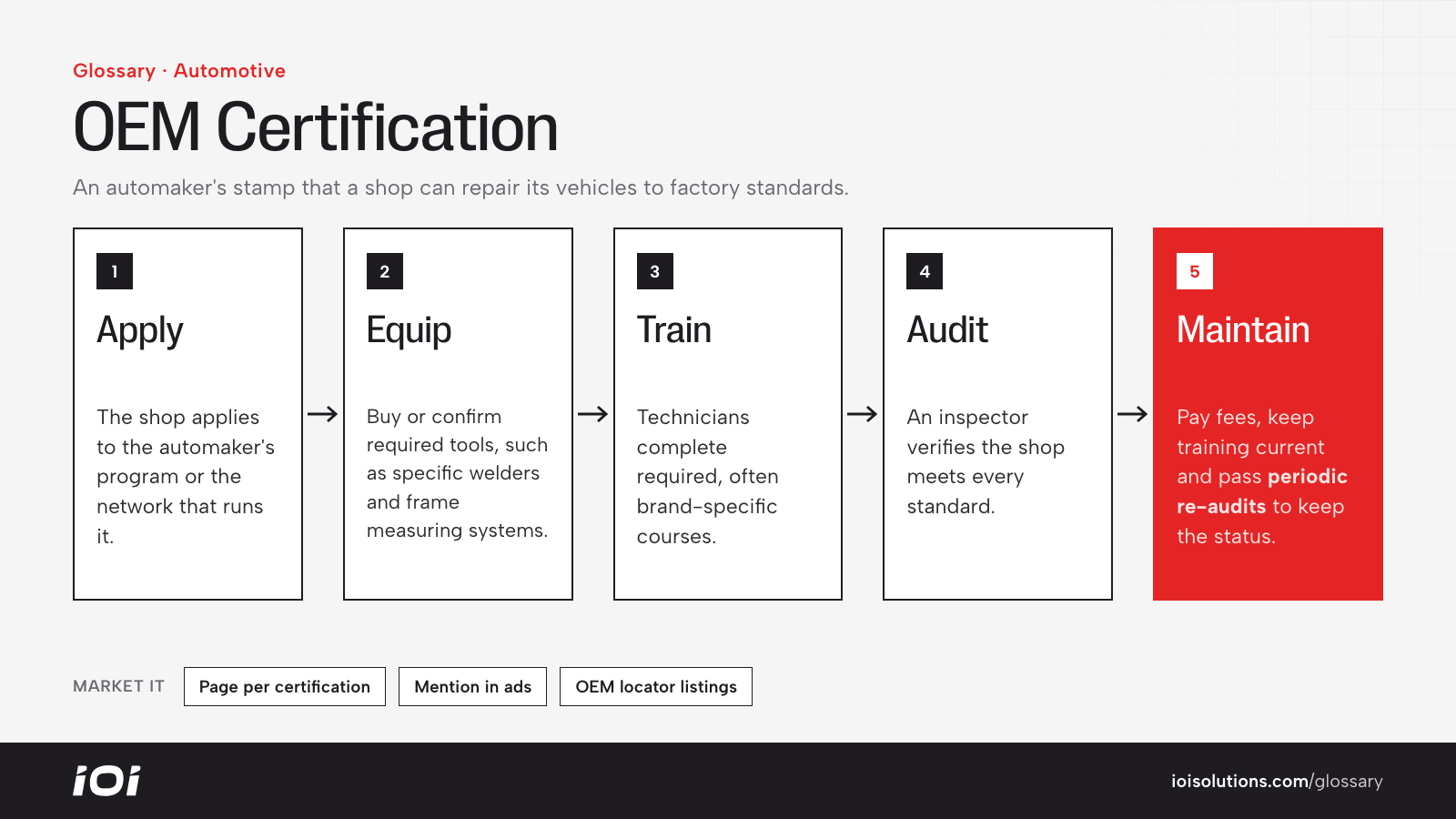 OEM certification flow: apply, equip, train, audit and maintain compliance.