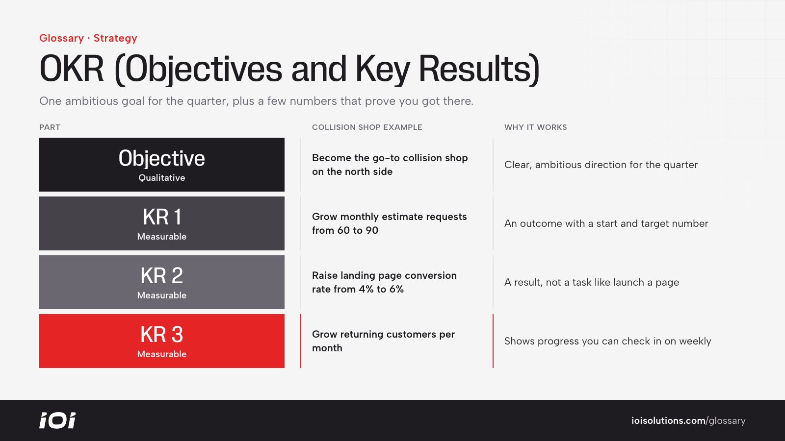An OKR for a collision shop: one qualitative objective and three measurable key results.