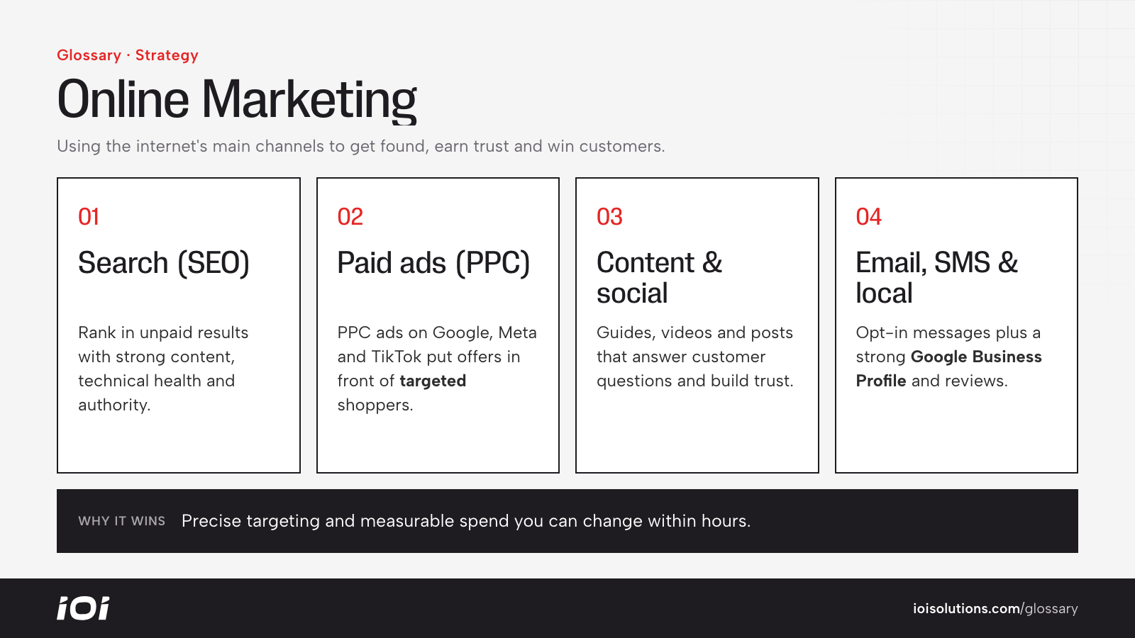 Four main types of online marketing: search, paid ads, social and content, email and local listings.
