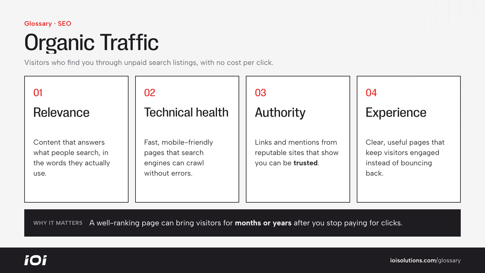 Four levers that grow organic traffic: relevance, technical health, authority and experience.