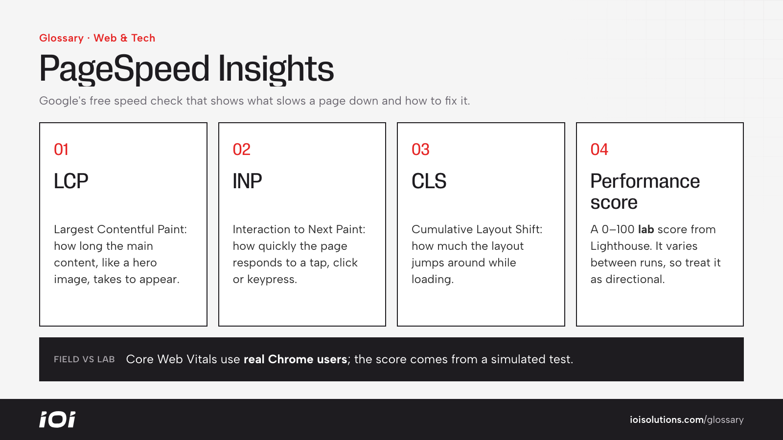 PageSpeed Insights report parts: LCP, INP and CLS Core Web Vitals plus the 0 to 100 performance score.