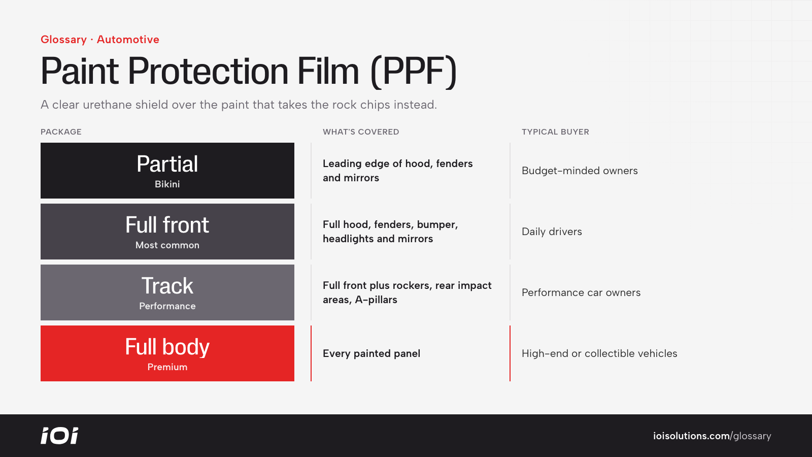 PPF coverage packages from partial front to full front, track package and full body.