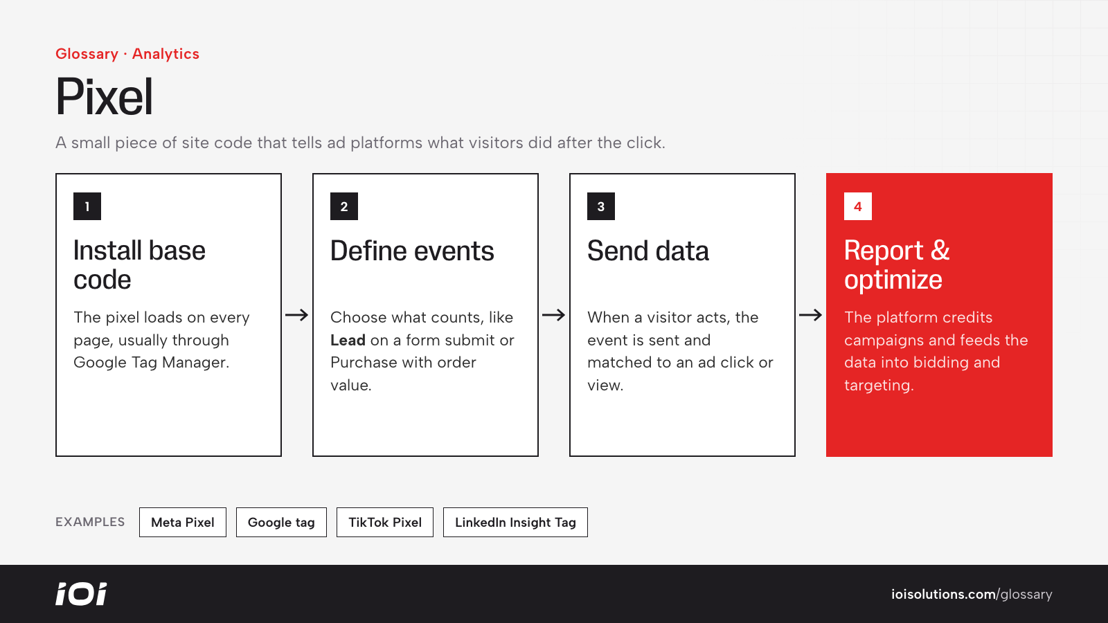 How a tracking pixel works: install base code, define events, send data, then report and optimize.