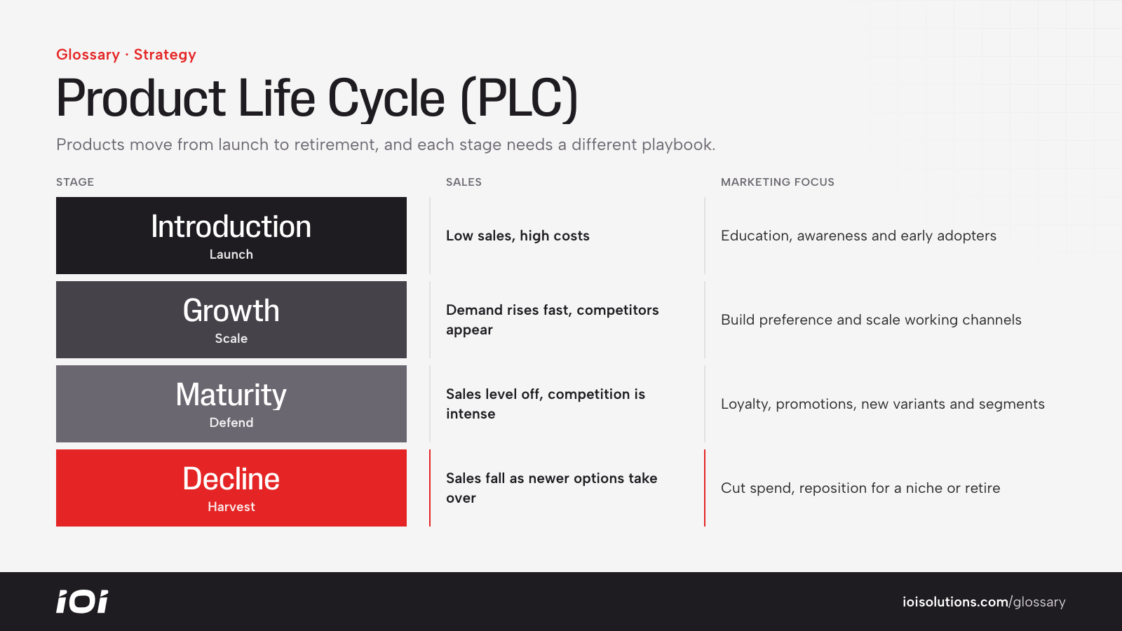 Product life cycle stages: introduction, growth, maturity and decline, with sales and marketing focus.
