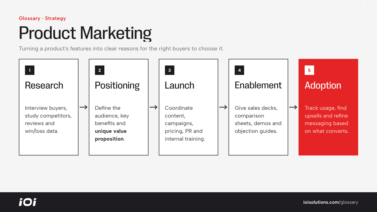 Product marketing process: research, positioning, launch, sales enablement, then adoption and growth.