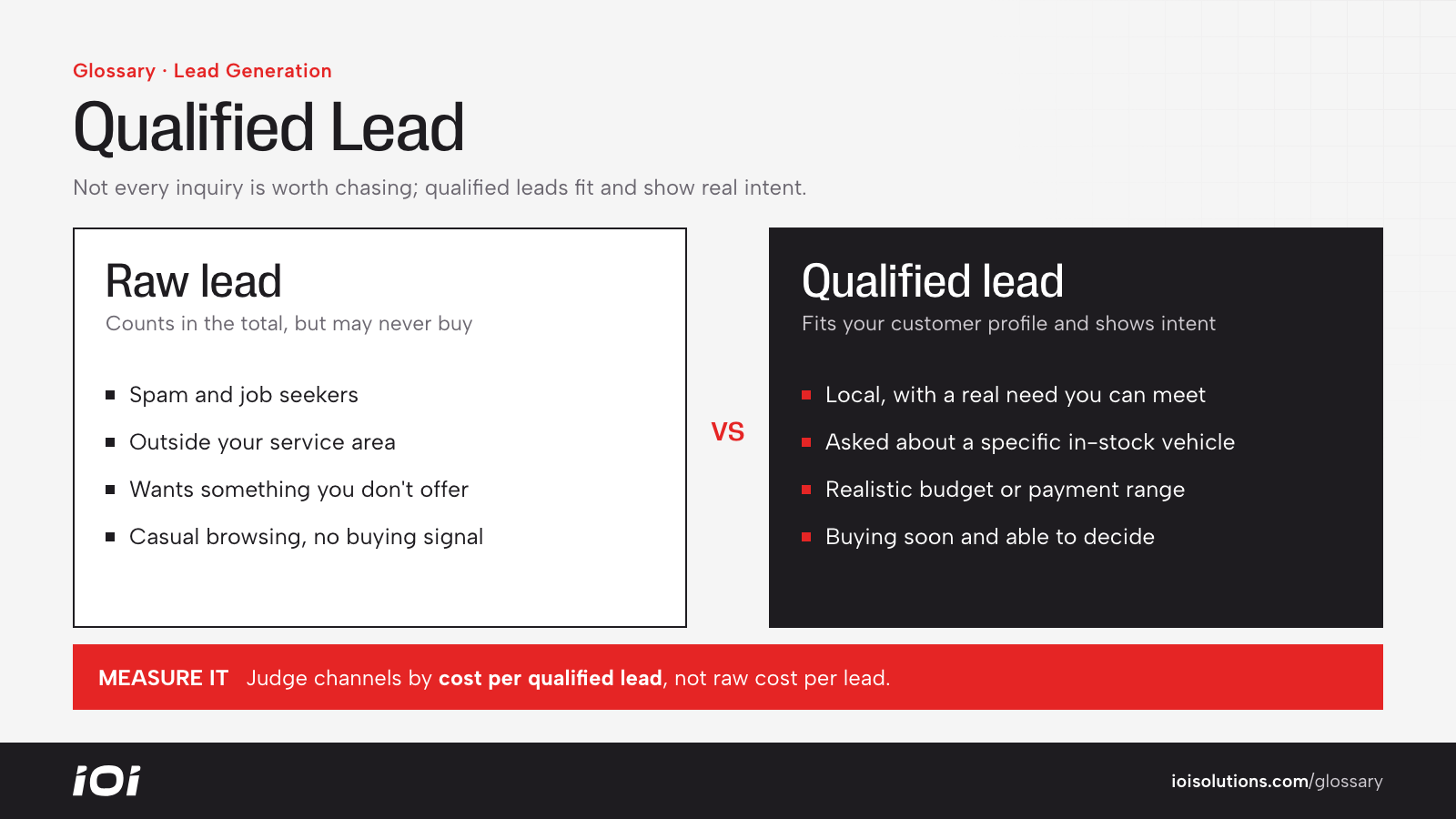 Raw leads compared with qualified leads that meet fit, intent and timing criteria.