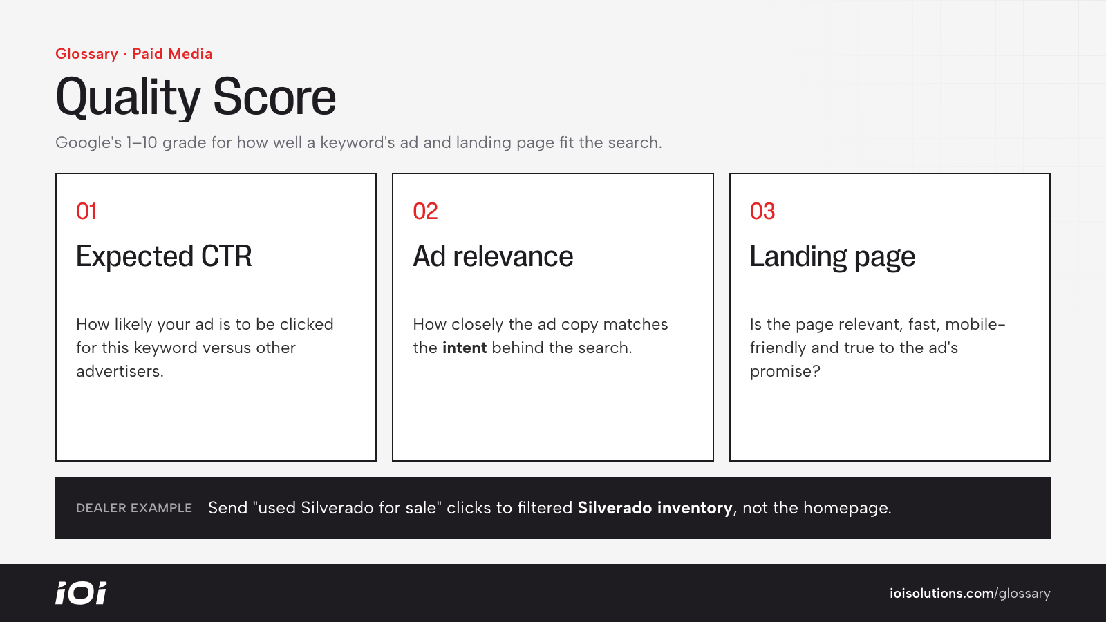 The three Quality Score components: expected CTR, ad relevance and landing page experience.