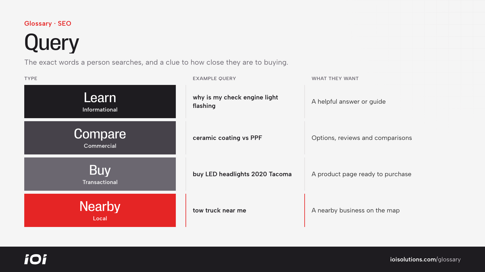Types of search queries: informational, commercial, transactional and local, with automotive examples.