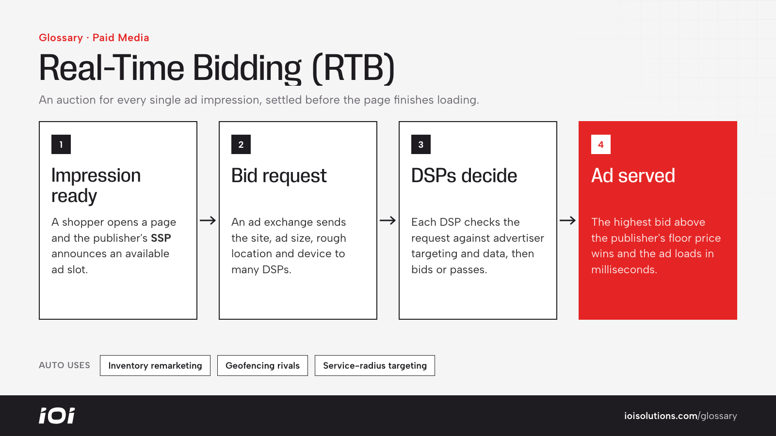 RTB flow: SSP offers an impression, exchange sends bid requests, DSPs bid, winning ad is served.