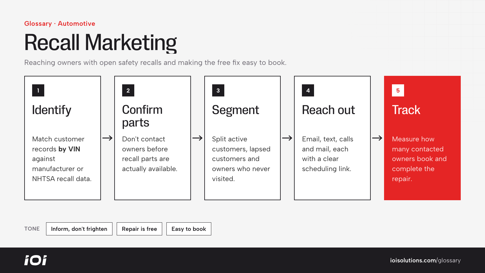 Recall marketing flow: identify open recalls, confirm parts, segment, reach out and track completion.