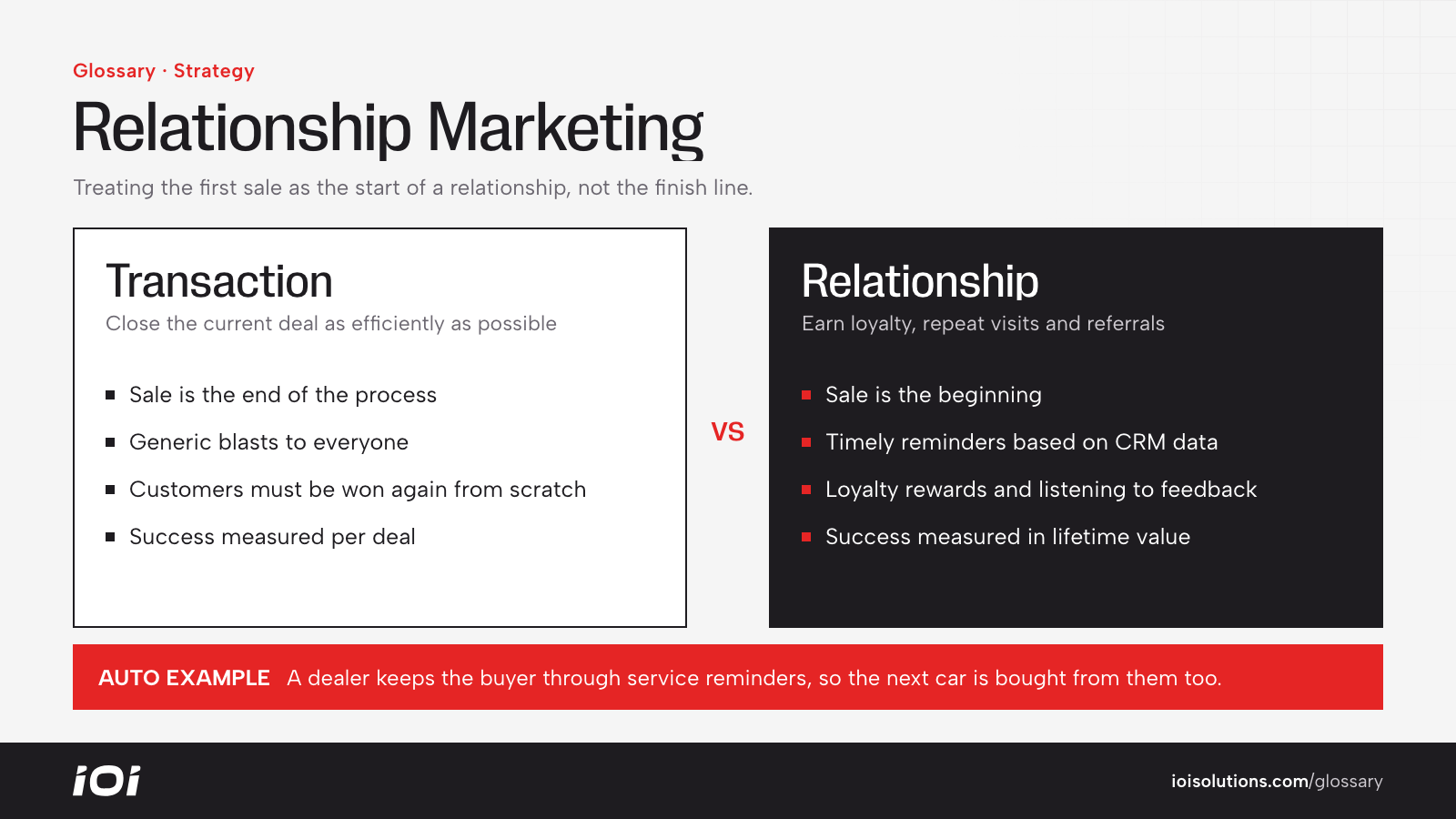 Transactional marketing compared with relationship marketing focused on loyalty and repeat business.