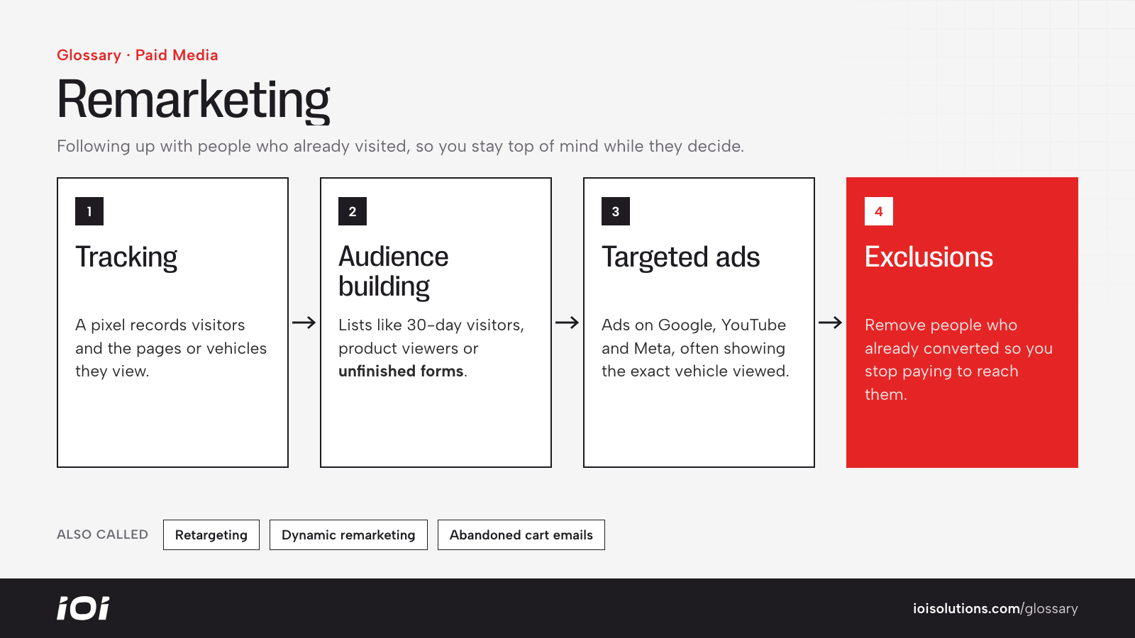How remarketing works: tracking, audience building, targeted ads and excluding converters.