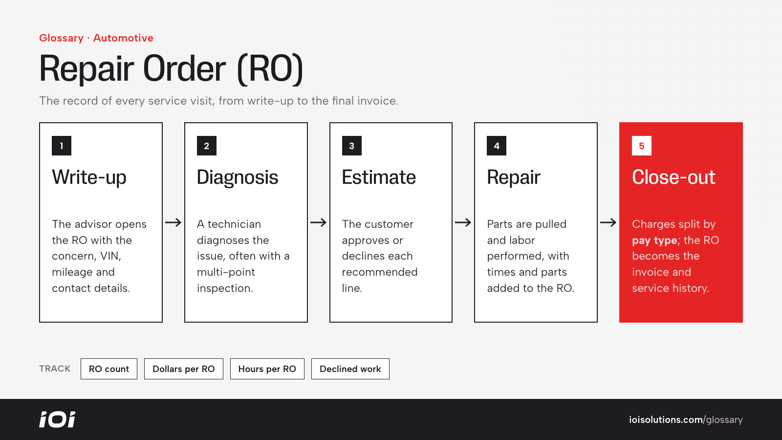 Repair order flow: write-up, diagnosis, estimate and approval, repair, close-out.