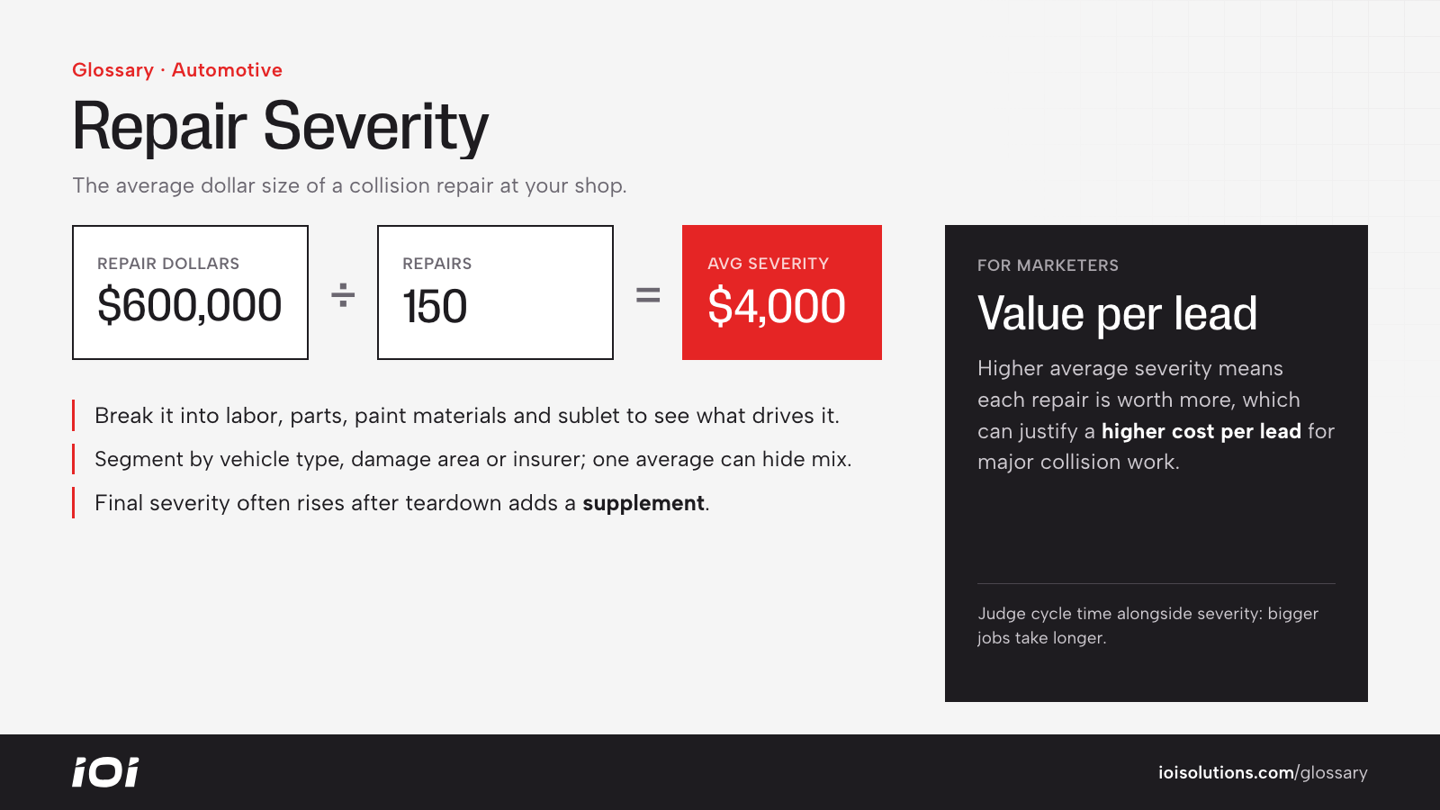 Repair severity formula: total repair dollars divided by number of repairs, giving $4,000.