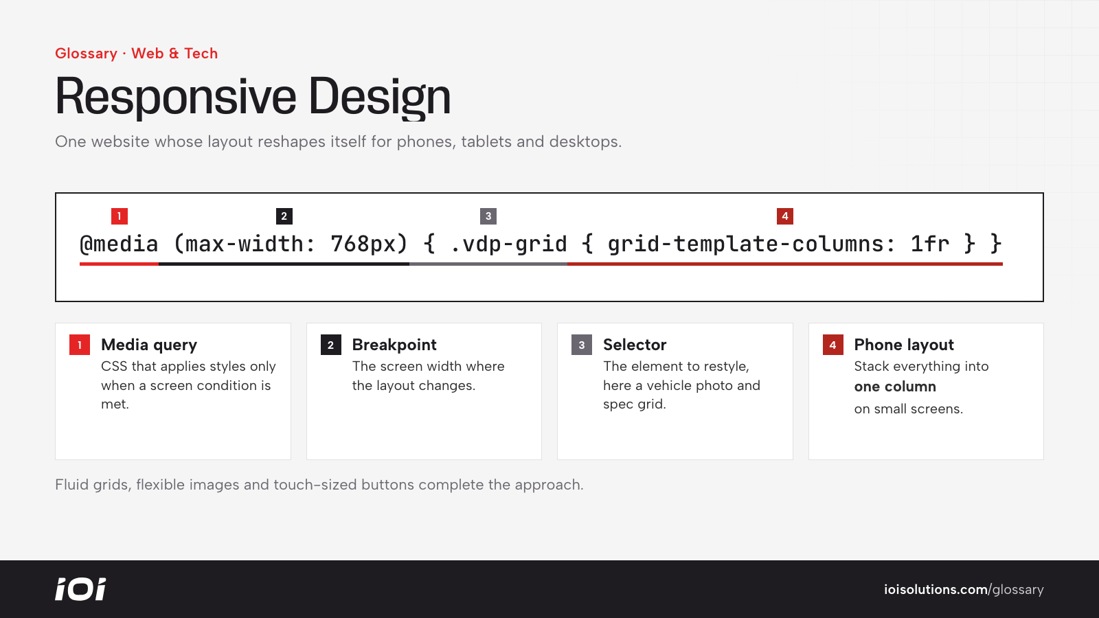 A CSS media query broken down: rule, breakpoint, selector and the single-column phone layout.