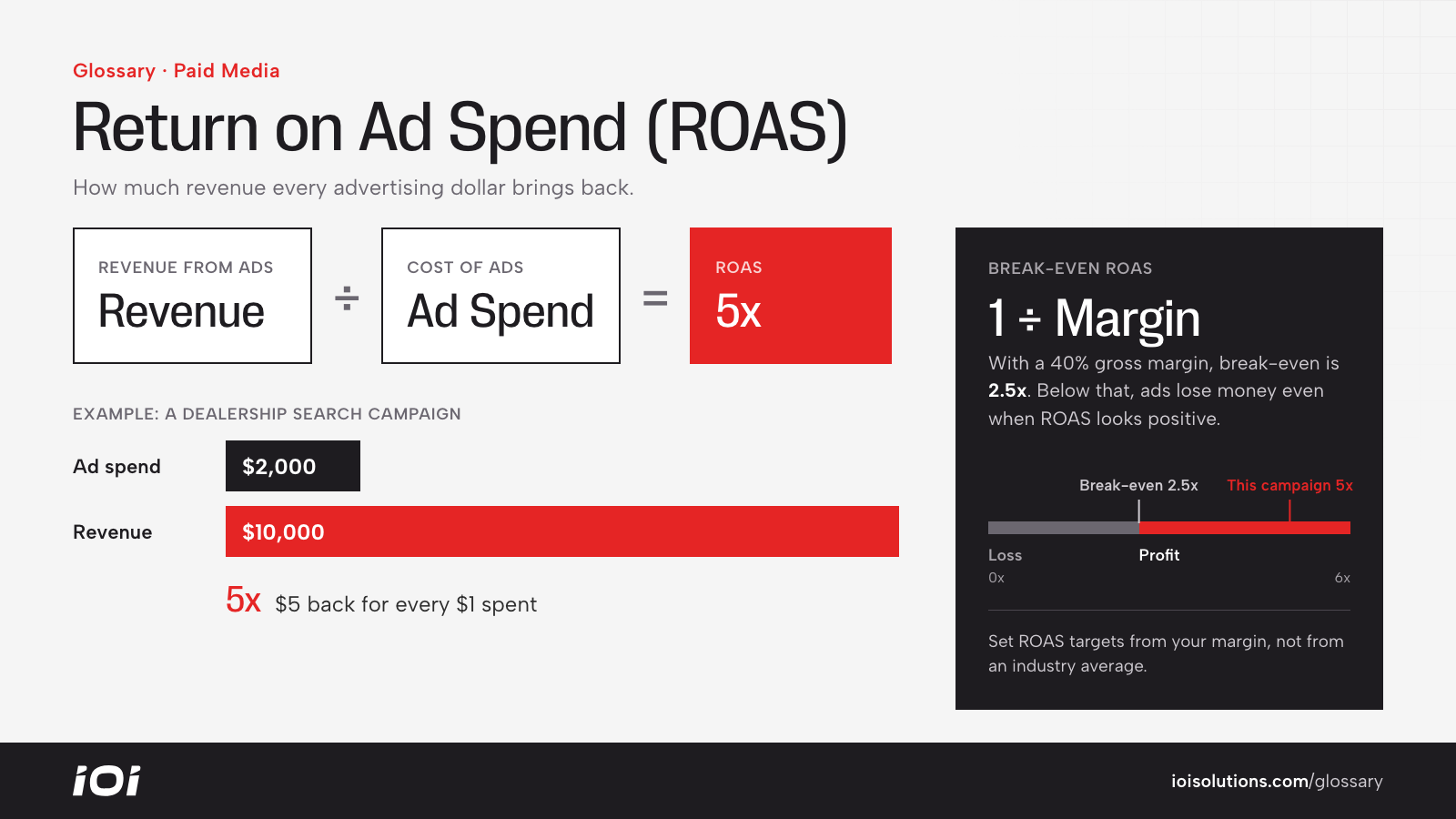 ROAS formula: revenue divided by ad spend, with a $2,000 to $10,000 example and a 2.5x break-even point.