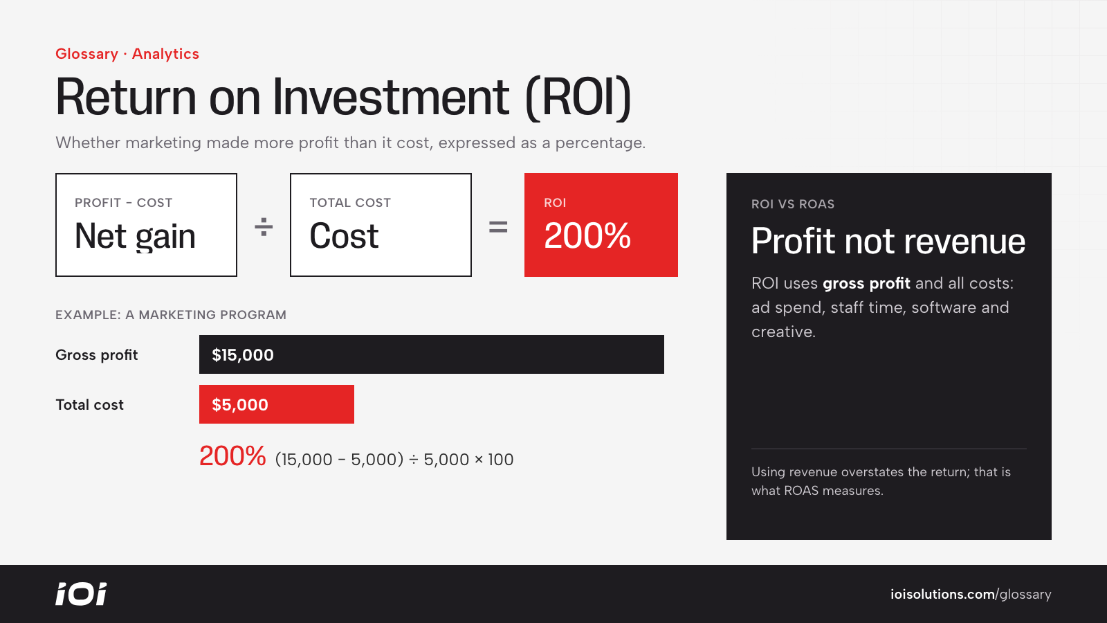 ROI formula: profit minus cost, divided by cost, times 100. Example: $15,000 profit on $5,000 = 200%.