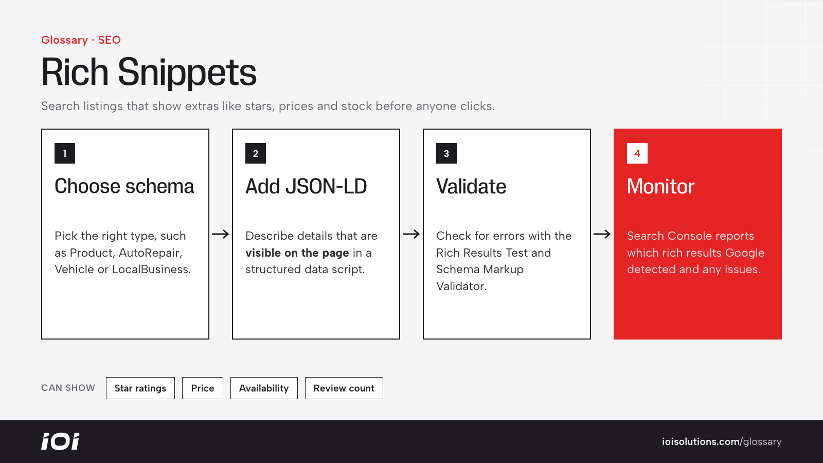 Steps to earn rich snippets: choose schema type, add JSON-LD, validate, and monitor in Search Console.