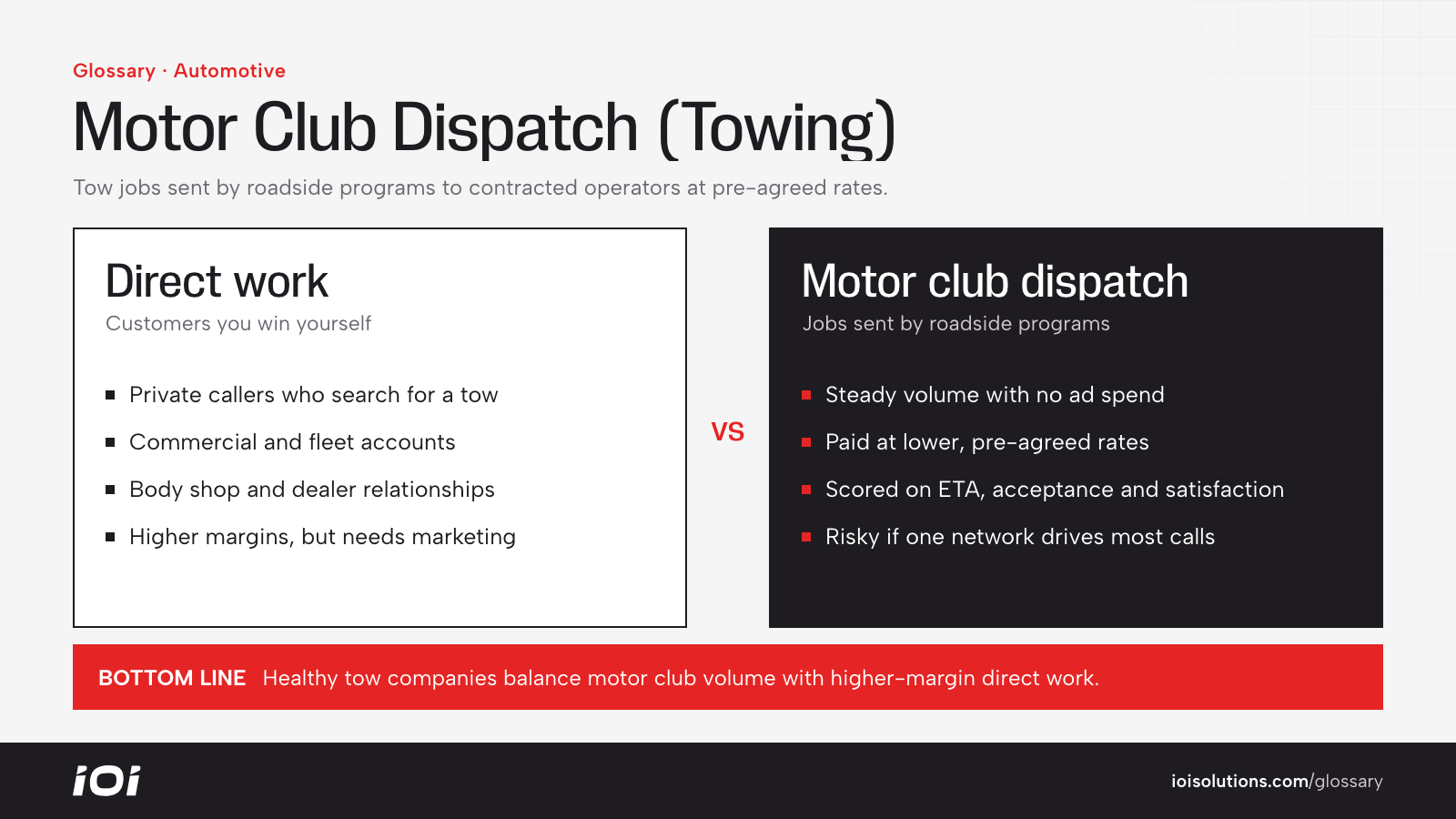 Direct towing work compared with motor club dispatch work for a towing company.