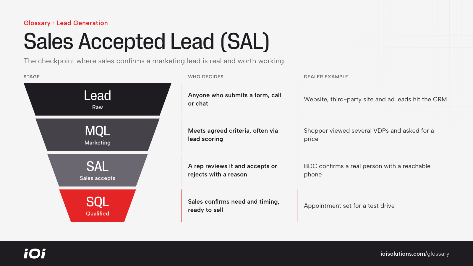 Lead stages funnel from raw lead to marketing qualified, sales accepted and sales qualified lead.